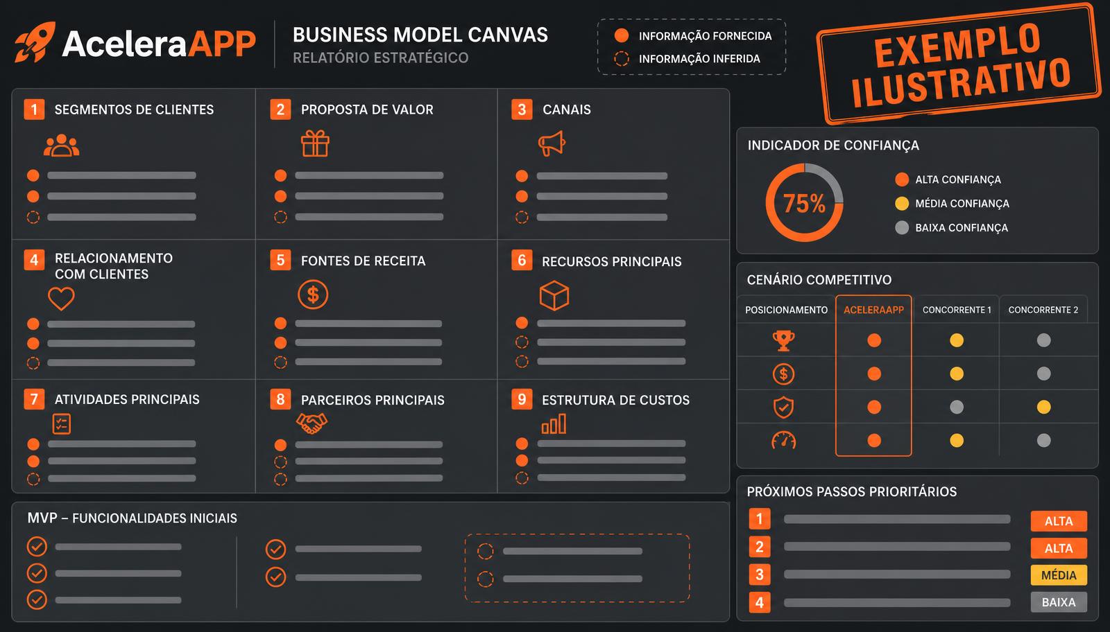 Exemplo ilustrativo de relatório com nove blocos do Modelo Canvas, níveis de confiança, concorrentes, MVP e próximos passos
